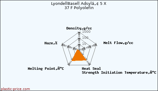LyondellBasell Adsylâ„¢ 5 X 37 F Polyolefin
