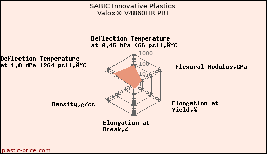 SABIC Innovative Plastics Valox® V4860HR PBT