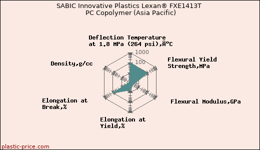 SABIC Innovative Plastics Lexan® FXE1413T PC Copolymer (Asia Pacific)