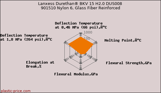Lanxess Durethan® BKV 15 H2.0 DUS008 901510 Nylon 6, Glass Fiber Reinforced