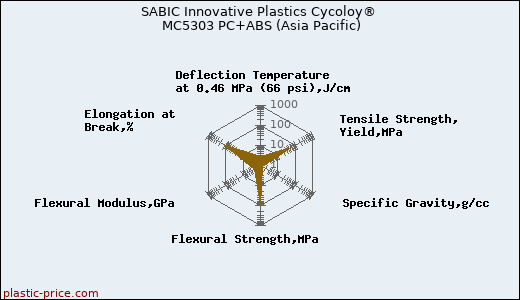 SABIC Innovative Plastics Cycoloy® MC5303 PC+ABS (Asia Pacific)