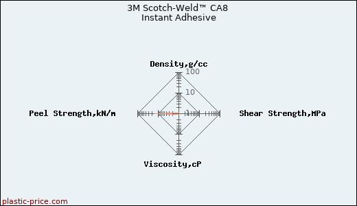 3M Scotch-Weld™ CA8 Instant Adhesive