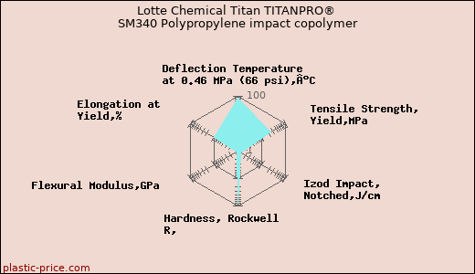 Lotte Chemical Titan TITANPRO® SM340 Polypropylene impact copolymer