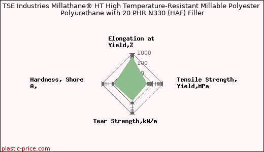 TSE Industries Millathane® HT High Temperature-Resistant Millable Polyester Polyurethane with 20 PHR N330 (HAF) Filler