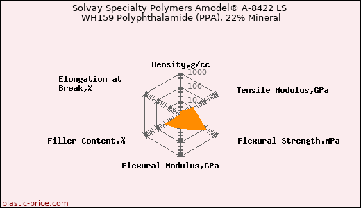 Solvay Specialty Polymers Amodel® A-8422 LS WH159 Polyphthalamide (PPA), 22% Mineral