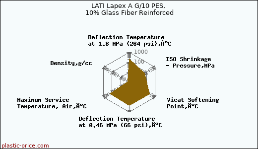 LATI Lapex A G/10 PES, 10% Glass Fiber Reinforced