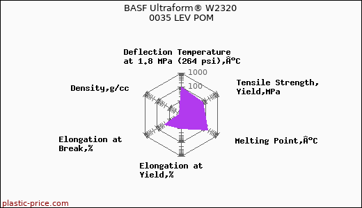 BASF Ultraform® W2320 0035 LEV POM