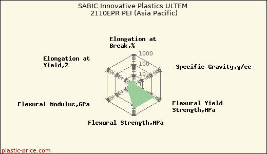 SABIC Innovative Plastics ULTEM 2110EPR PEI (Asia Pacific)