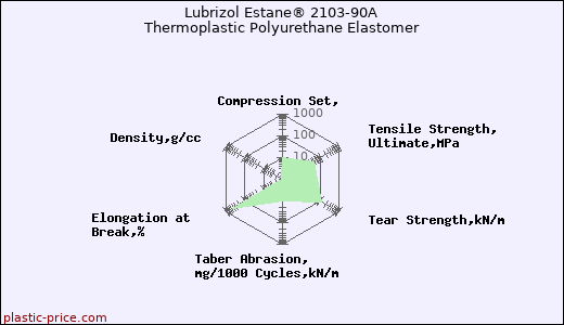 Lubrizol Estane® 2103-90A Thermoplastic Polyurethane Elastomer