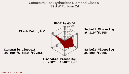 ConocoPhillips Hydroclear Diamond Class® 32 AW Turbine Oil