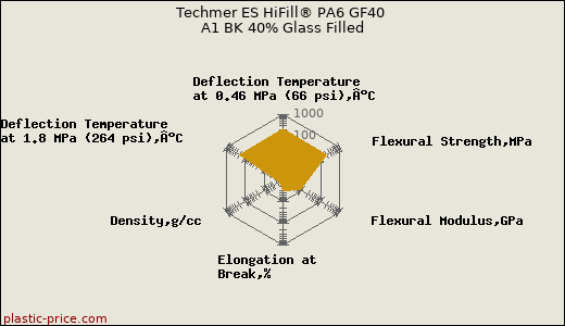 Techmer ES HiFill® PA6 GF40 A1 BK 40% Glass Filled
