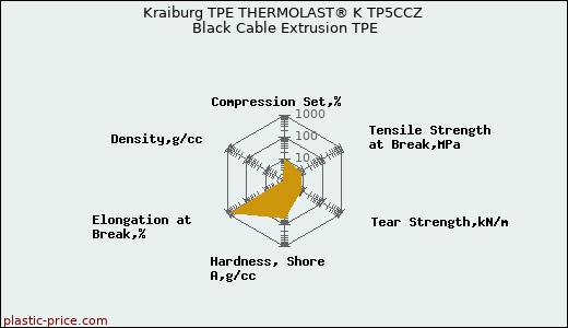Kraiburg TPE THERMOLAST® K TP5CCZ Black Cable Extrusion TPE