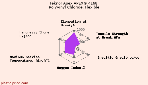 Teknor Apex APEX® 4168 Polyvinyl Chloride, Flexible
