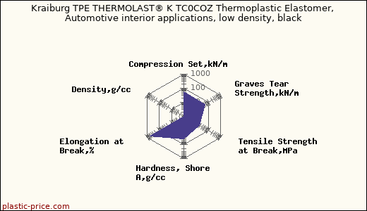 Kraiburg TPE THERMOLAST® K TC0COZ Thermoplastic Elastomer, Automotive interior applications, low density, black