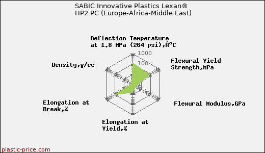 SABIC Innovative Plastics Lexan® HP2 PC (Europe-Africa-Middle East)
