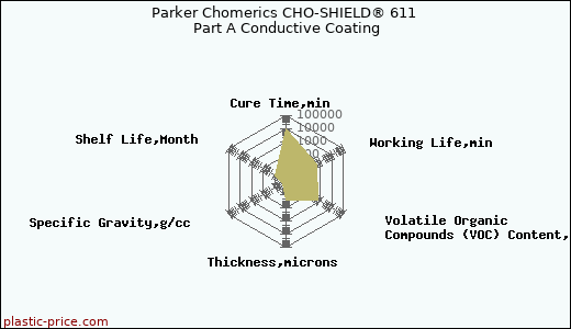 Parker Chomerics CHO-SHIELD® 611 Part A Conductive Coating