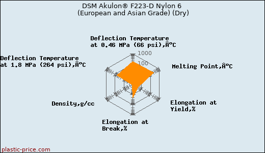 DSM Akulon® F223-D Nylon 6 (European and Asian Grade) (Dry)