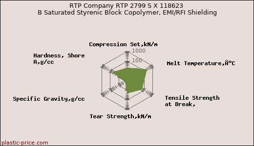 RTP Company RTP 2799 S X 118623 B Saturated Styrenic Block Copolymer, EMI/RFI Shielding