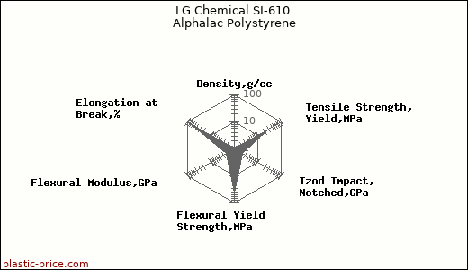 LG Chemical SI-610 Alphalac Polystyrene