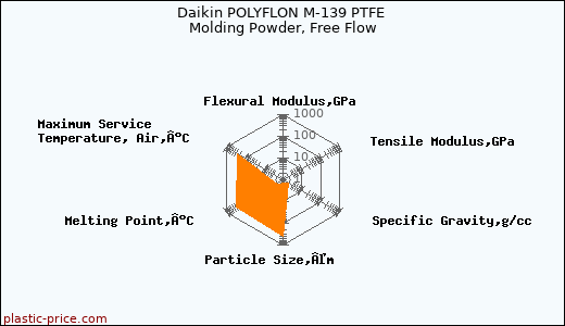 Daikin POLYFLON M-139 PTFE Molding Powder, Free Flow
