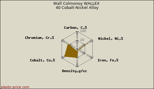 Wall Colmonoy WALLEX 40 Cobalt-Nickel Alloy