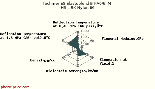 Techmer ES Elastoblend® PA6/6 IM HS L BK Nylon 66