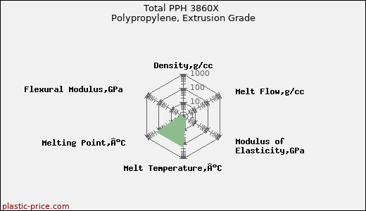 Total PPH 3860X Polypropylene, Extrusion Grade