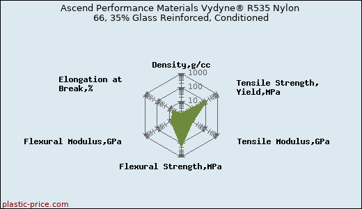 Ascend Performance Materials Vydyne® R535 Nylon 66, 35% Glass Reinforced, Conditioned