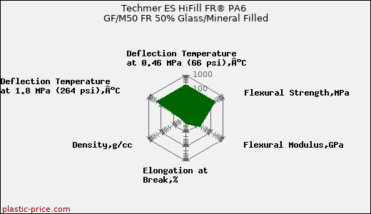 Techmer ES HiFill FR® PA6 GF/M50 FR 50% Glass/Mineral Filled