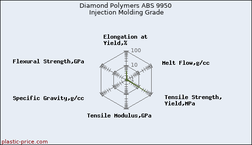 Diamond Polymers ABS 9950 Injection Molding Grade