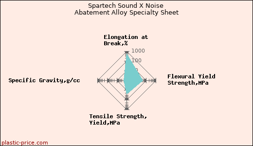 Spartech Sound X Noise Abatement Alloy Specialty Sheet