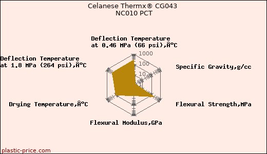 Celanese Thermx® CG043 NC010 PCT