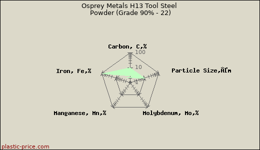 Osprey Metals H13 Tool Steel Powder (Grade 90% - 22)