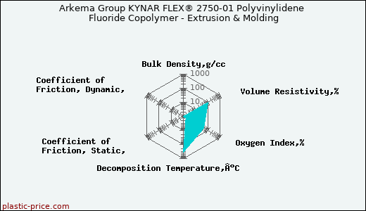 Arkema Group KYNAR FLEX® 2750-01 Polyvinylidene Fluoride Copolymer - Extrusion & Molding