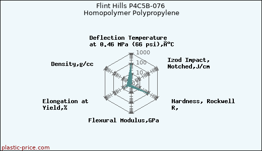 Flint Hills P4C5B-076 Homopolymer Polypropylene