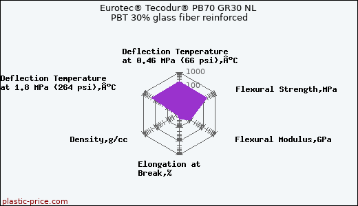 Eurotec® Tecodur® PB70 GR30 NL PBT 30% glass fiber reinforced