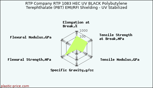 RTP Company RTP 1083 HEC UV BLACK Polybutylene Terephthalate (PBT) EMI/RFI Shielding - UV Stabilized