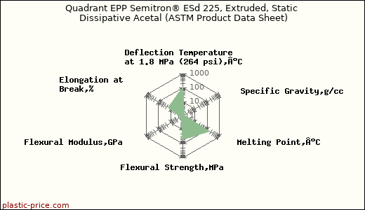 Quadrant EPP Semitron® ESd 225, Extruded, Static Dissipative Acetal (ASTM Product Data Sheet)