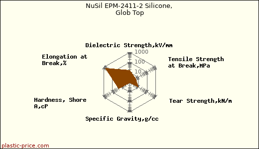 NuSil EPM-2411-2 Silicone, Glob Top