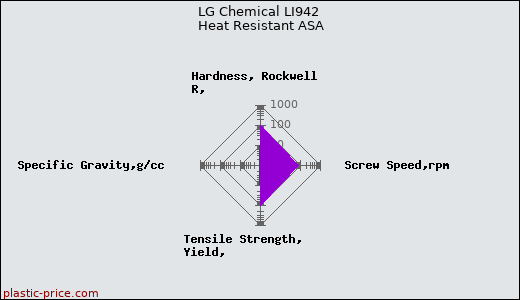 LG Chemical LI942 Heat Resistant ASA