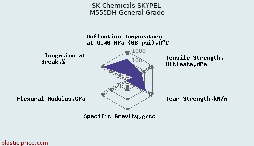 SK Chemicals SKYPEL M555DH General Grade