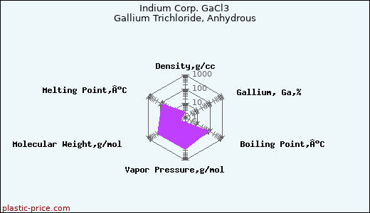 Indium Corp. GaCl3 Gallium Trichloride, Anhydrous