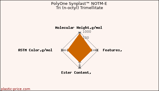 PolyOne Synplast™ NOTM-E Tri (n-octyl) Trimellitate