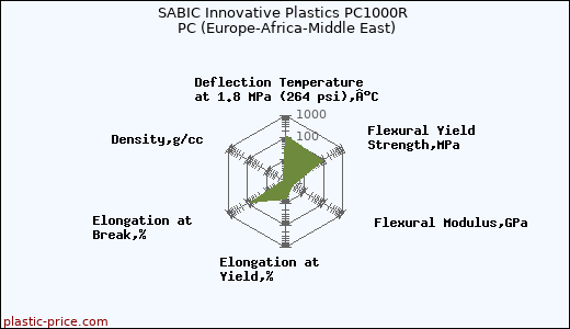 SABIC Innovative Plastics PC1000R PC (Europe-Africa-Middle East)