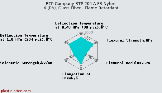 RTP Company RTP 204 A FR Nylon 6 (PA), Glass Fiber - Flame Retardant