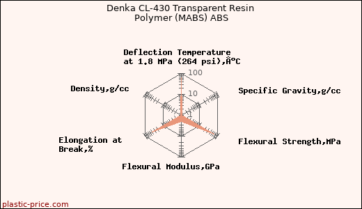 Denka CL-430 Transparent Resin Polymer (MABS) ABS