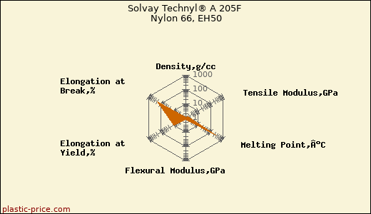 Solvay Technyl® A 205F Nylon 66, EH50