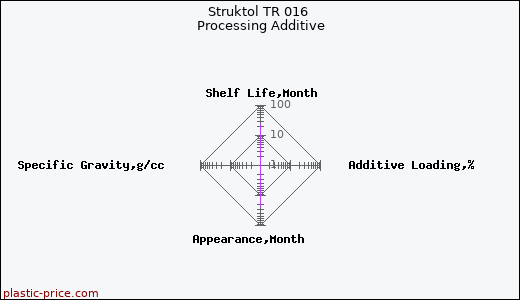 Struktol TR 016 Processing Additive