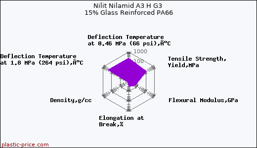 Nilit Nilamid A3 H G3 15% Glass Reinforced PA66