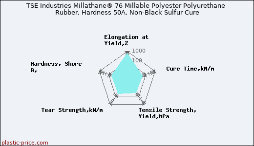 TSE Industries Millathane® 76 Millable Polyester Polyurethane Rubber, Hardness 50A, Non-Black Sulfur Cure